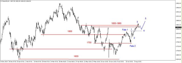 S&P500 - korekta, tylko jaka 