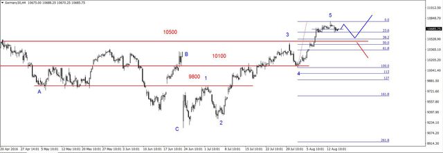 S&P500 - korekta, tylko jaka 