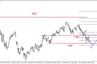 S&P500 - krótkoterminowe wsparcie na 2057 pkt. 