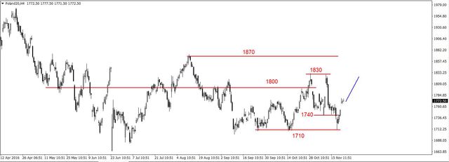 S&P500 - krytyczne wsparcie na 2184 pkt. 