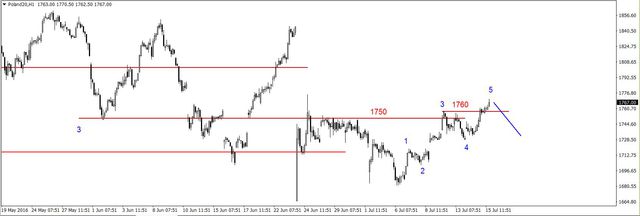 S&P500 - lokalna korekta