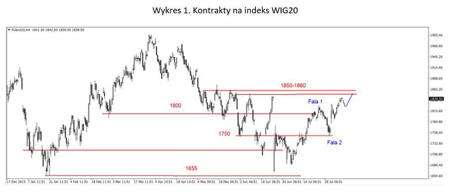 S&P500 - lokalna korekta 