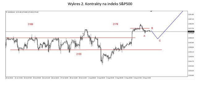 S&P500 - lokalna korekta 