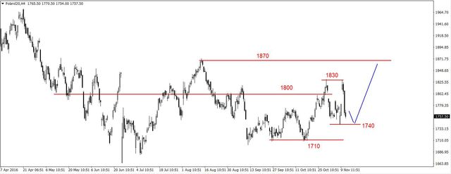 S&P500 - lokalna korekta 