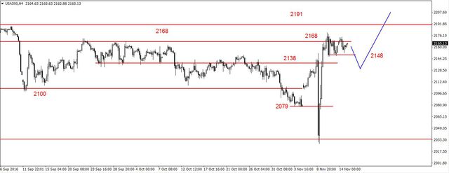 S&P500 - lokalna korekta 