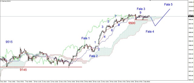 S&P500 - lokalna korekta, DAX w konsolidacji 