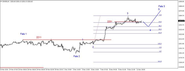 S&P500 - lokalna korekta, jutro FED 