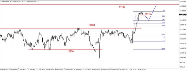 S&P500 - lokalna korekta, jutro FED 