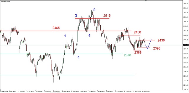 S&P500 - lokalna korekta, mocny DAX 