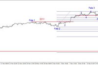 S&P500 - lokalna korekta, potem wzrosty 