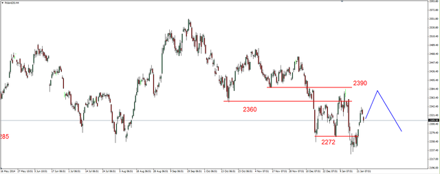 S&P500 - lokalna korekta, silny DAX 