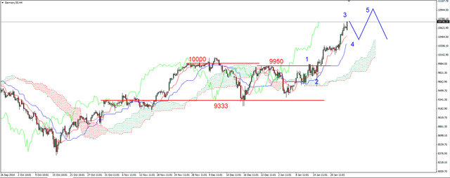 S&P500 - lokalna korekta, silny DAX 