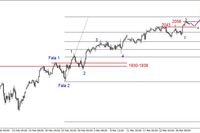 S&P500 - lokalna korekta, wsparcie na 2043 pkt.