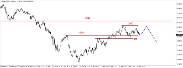 S&P500 - marazm na rynkach, dziś decyzja FED 