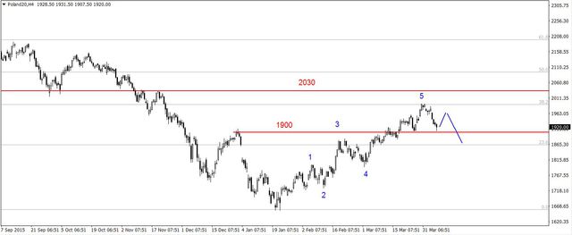 S&P500 - mocne korekcyjne odbicie 