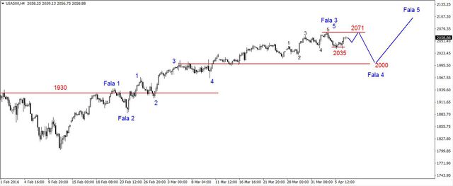 S&P500 - mocne korekcyjne odbicie 