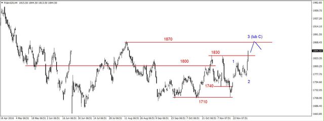 S&P500 - mocne wzrosty, silny WIG20 