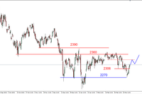 S&P500 mocno w górę do decyzji FED