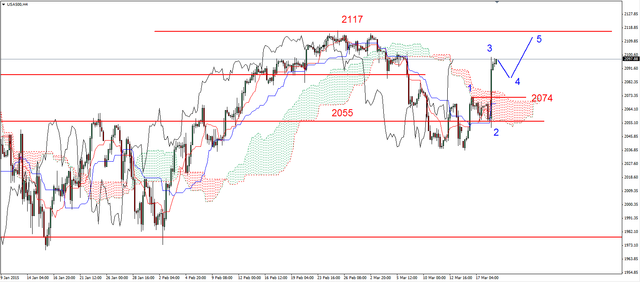 S&P500 mocno w górę do decyzji FED