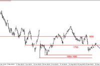 S&P500 - możliwa lokalna korekta 