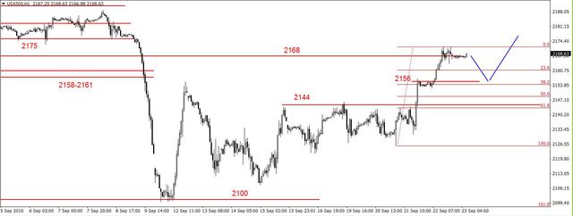 S&P500 - możliwa lokalna korekta 