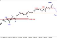 S&P500 - możliwa wielosesyjna przecena