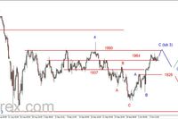 S&P500 - możliwe 2 scenariusze 