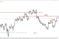 S&P500 - możliwe dalsze wzrosty 