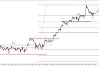 S&P500 – możliwe korekcyjne odbicie 