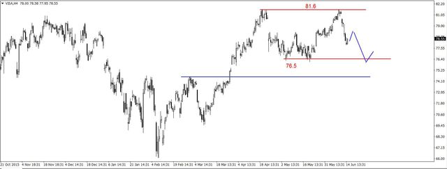 S&P500 - możliwe korekcyjne odbicie, VISA w dół 