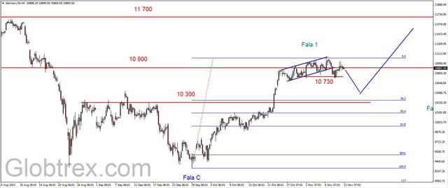 S&P500 - możliwe spadki 