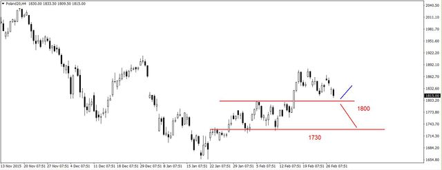 S&P500 - możliwe spadki 