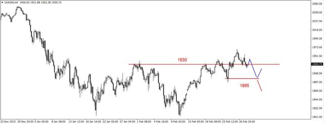 S&P500 - możliwe spadki 