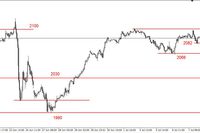 S&P500 - możliwe spadki 