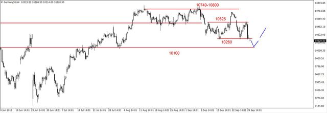 S&P500 - możliwe spadki do wsparcie w rejonie 2130 pkt. 