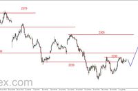 S&P500 - możliwe wzrosty