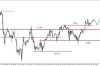 S&P500 - możliwe wzrosty, opór 2156-2168 pkt. 