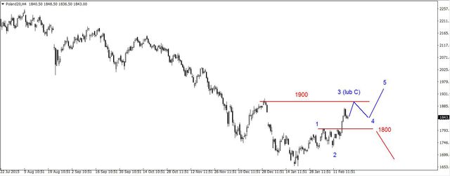 S&P500 - możliwy atak na opór (1930-1940 pkt.) 