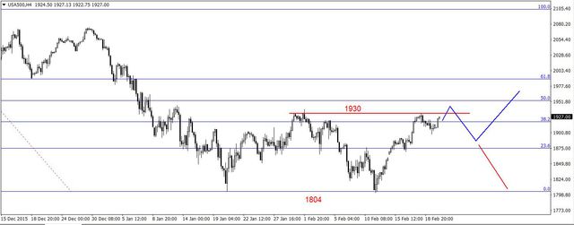 S&P500 - możliwy atak na opór (1930-1940 pkt.) 