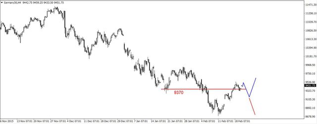 S&P500 - możliwy atak na opór (1930-1940 pkt.) 