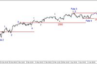 S&P500 - możliwy atak na opór w rejonie 2070 pkt. 