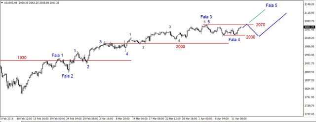 S&P500 - możliwy atak na opór w rejonie 2070 pkt. 