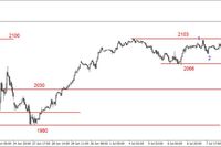 S&P500 - możliwy atak na szczyt z 2015 roku  