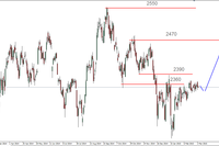 S&P500 - możliwy kolejny ruch w górę 