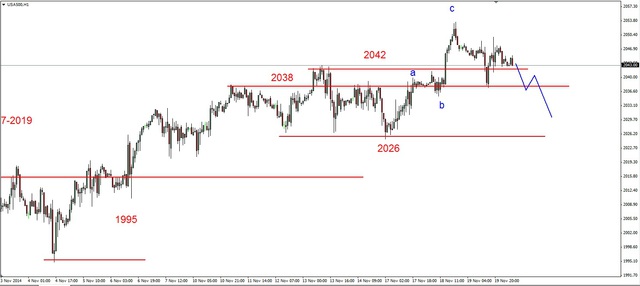 S&P500 - możliwy powrót do 2026 pkt