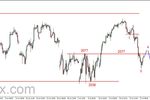 S&P500 - możliwy powrót do lipcowego dna