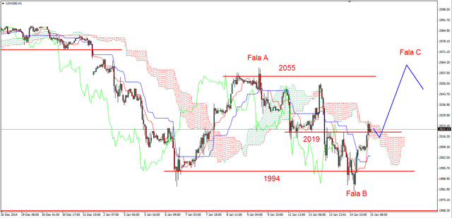 S&P500 - możliwy powrót do oporu 2055-2062pkt. 