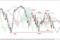 S&P500 - możliwy powrót do ważnych wsparć 