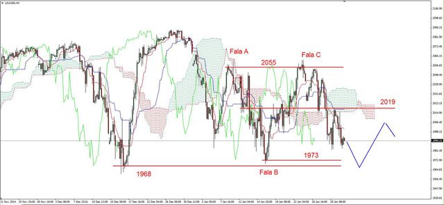 S&P500 - możliwy powrót do ważnych wsparć 