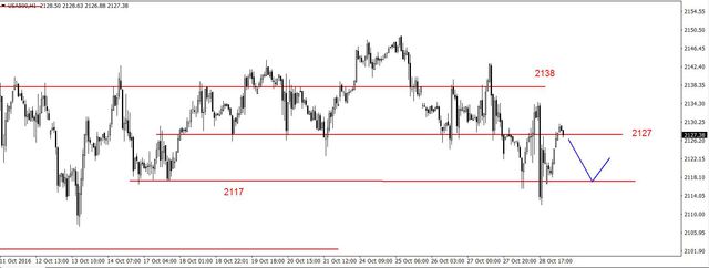 S&P500 - możliwy powrót do wsparcia w okolicy 2117 pkt. 